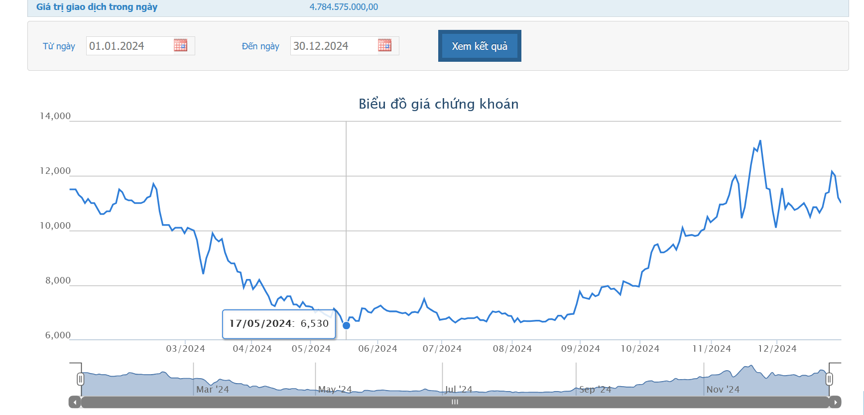 Thị trường không thuận lợi, lãnh đạo NO1 không mua được hết cổ phiếu như đã đăng ký