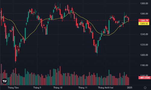 Loạt cổ phiếu trụ ngân hàng bị ép mạnh, khối ngoại bán ròng phiên cuối năm