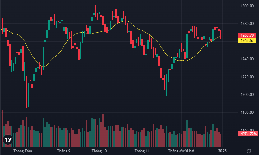 VN-Index chốt năm dưới mức 1270 điểm, tăng tổng cộng 12,11% cho năm 2024.