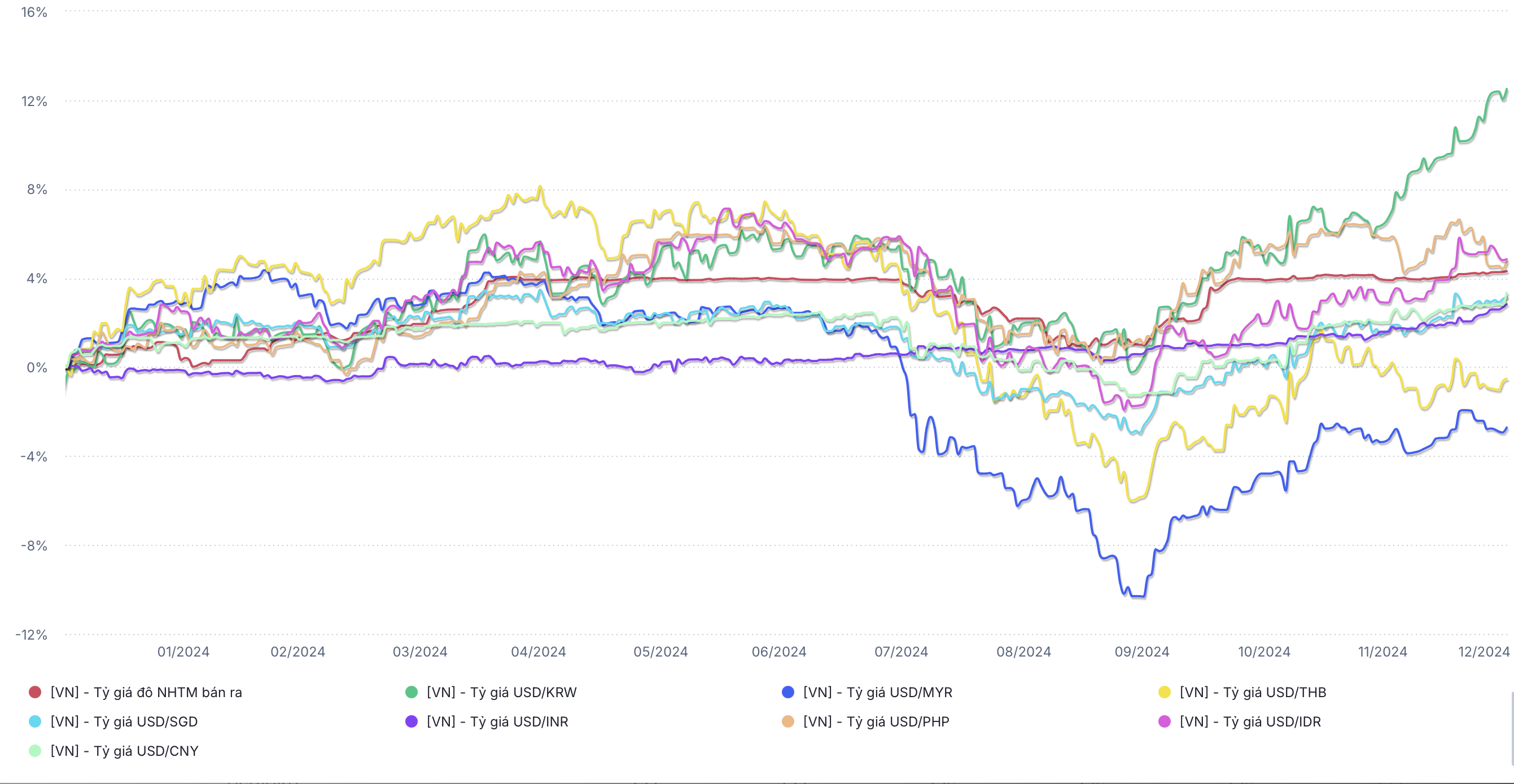 Diễn biến của c&aacute;c đồng tiền trong khu vực so với USD trong năm 2024 (VnEconomy tổng hợp từ c&aacute;c bản tin thị trường)