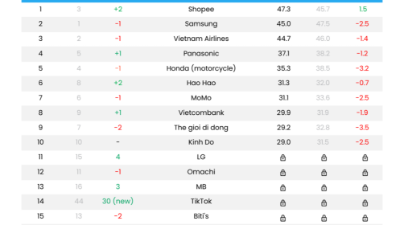 2024 top brands in Vietnam announced