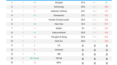 2024 top brands in Vietnam announced
