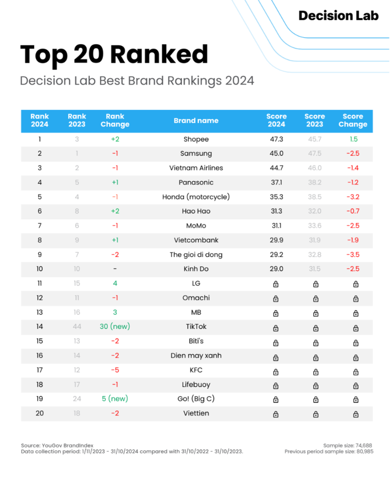 2024 top brands in Vietnam announced