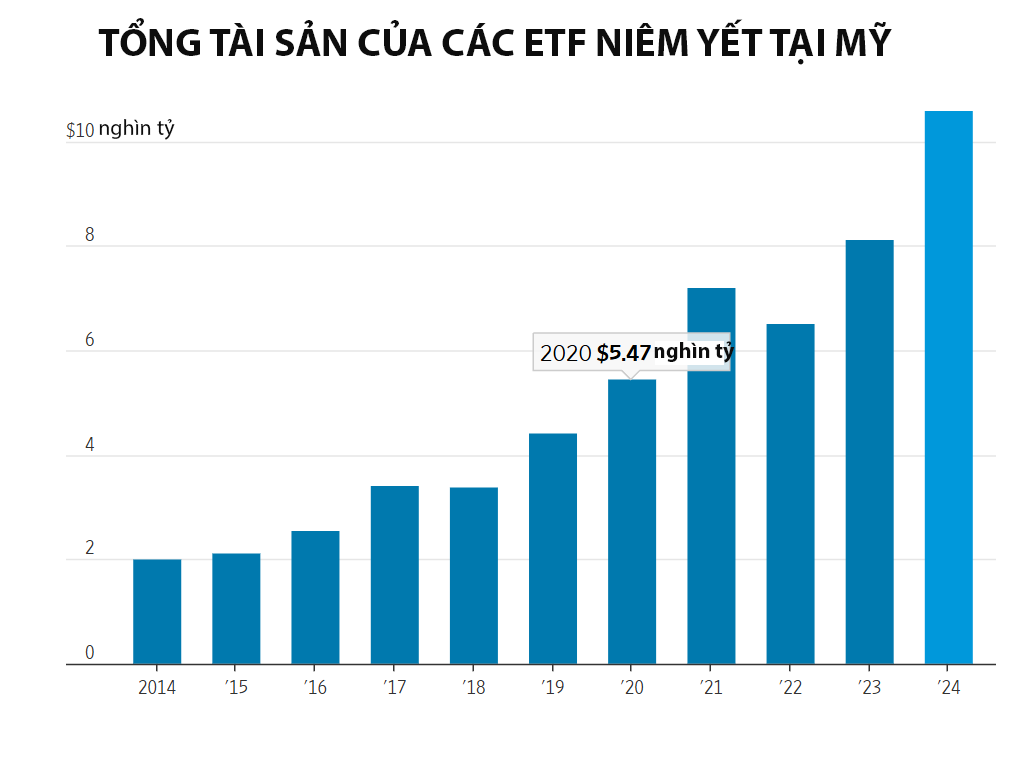 Số liệu năm 2024 t&iacute;nh tới hết th&aacute;ng 11. Nguồn:&nbsp;ETFGI/Wall Street Journal