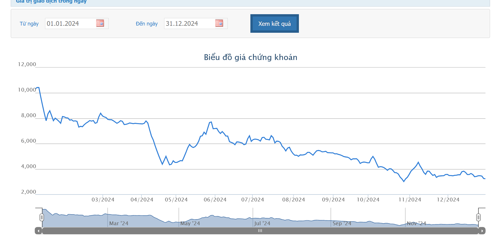Chủ tịch PSH tiếp tục bán tiếp 800.000 cổ phiếu