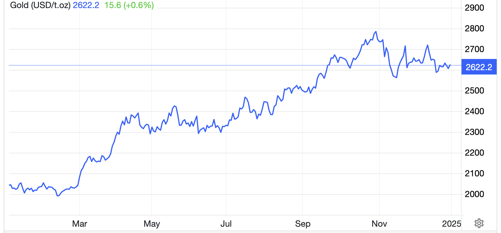 Diễn biến gi&aacute; v&agrave;ng thế giới năm 2024. Đơn vị: USD/oz - Nguồn: Trading Economics.