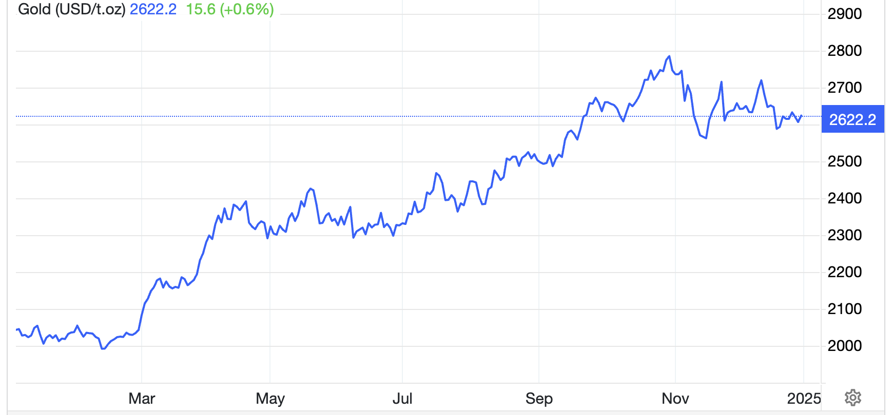 Diễn biến giá vàng thế giới năm 2024. Đơn vị: USD/oz - Nguồn: Trading Economics.