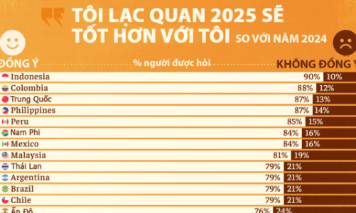 Những quốc gia tự tin nhất về triển vọng kinh tế năm 2025