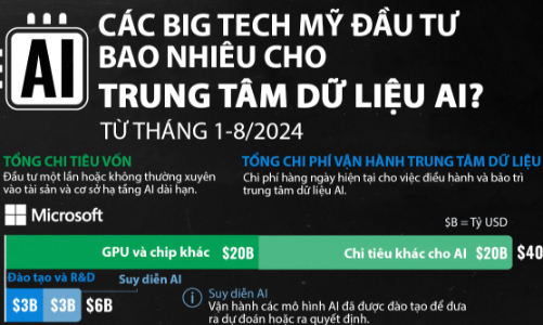 Các Big Tech Mỹ đầu tư bao nhiêu cho trung tâm dữ liệu AI?