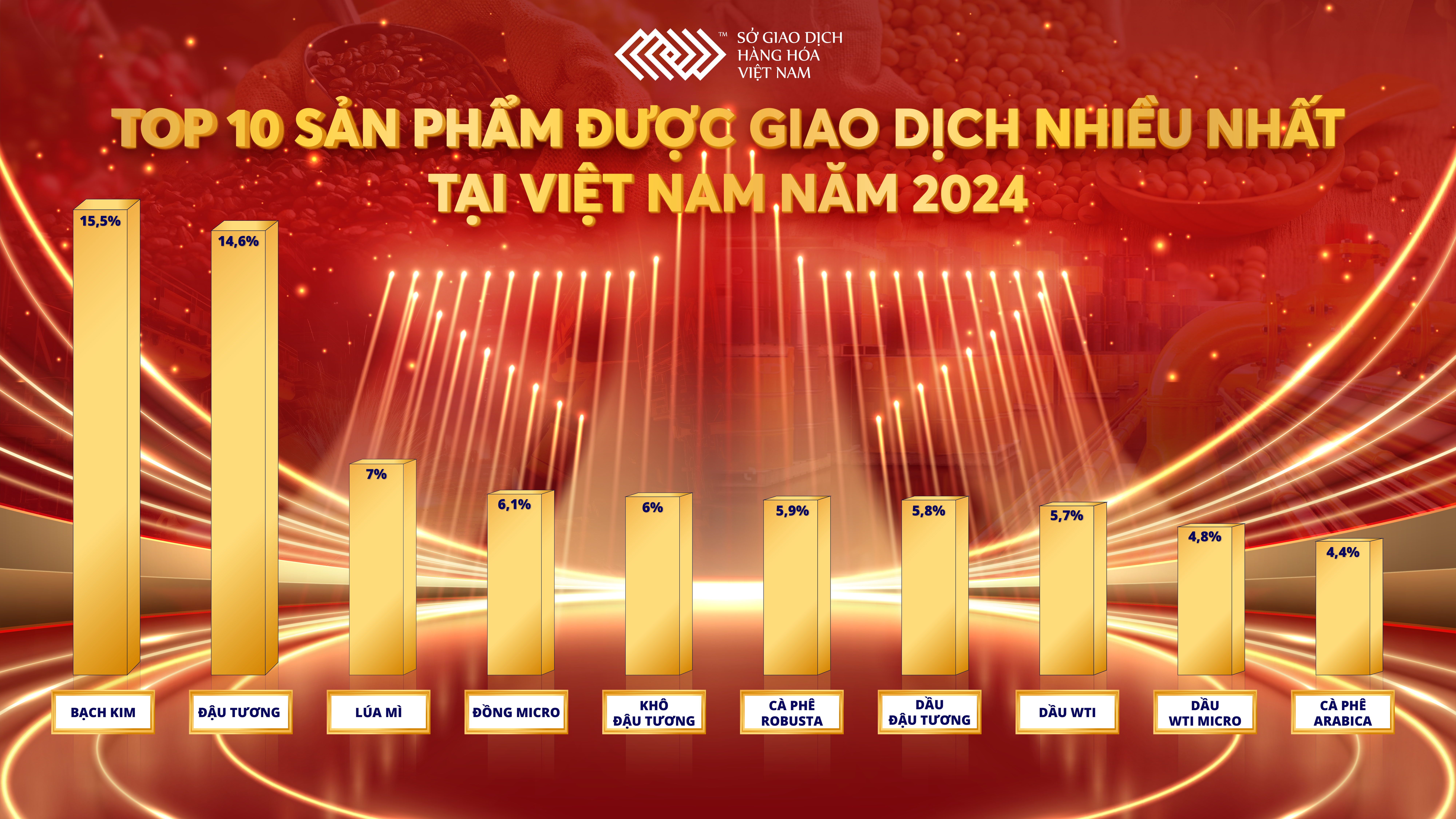 Các sản phẩm được giao dịch nhiều nhất tại Việt Nam trong năm 2024.