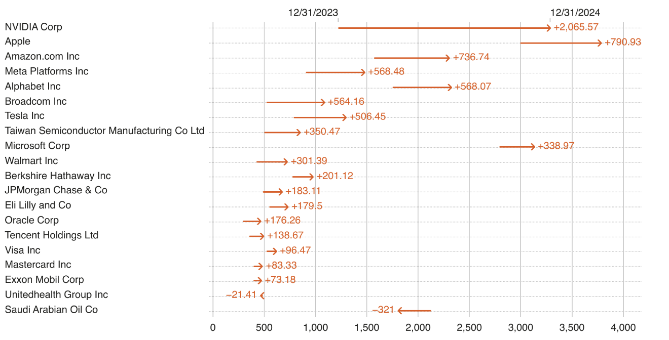 Thay đổi vốn h&oacute;a của c&aacute;c c&ocirc;ng ty lớn nhất thế giới trong năm 2024. Đơn vị: tỷ USD - Nguồn: Reuters.