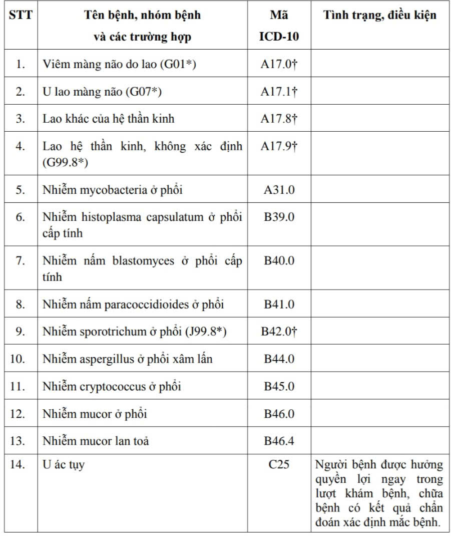 Một số bệnh hiếm, bệnh hiểm nghèo trong danh mục 62 loại bệnh được ban hành kèm theo Thông tư 01.