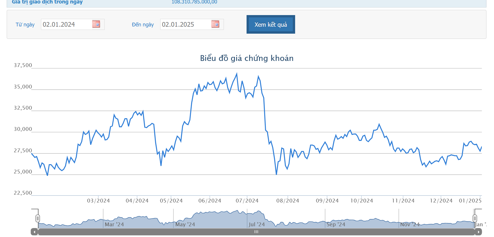 Pyn Elite Fund chi hơn 57 tỷ sở hữu thêm 2 triệu cổ phiếu DBC