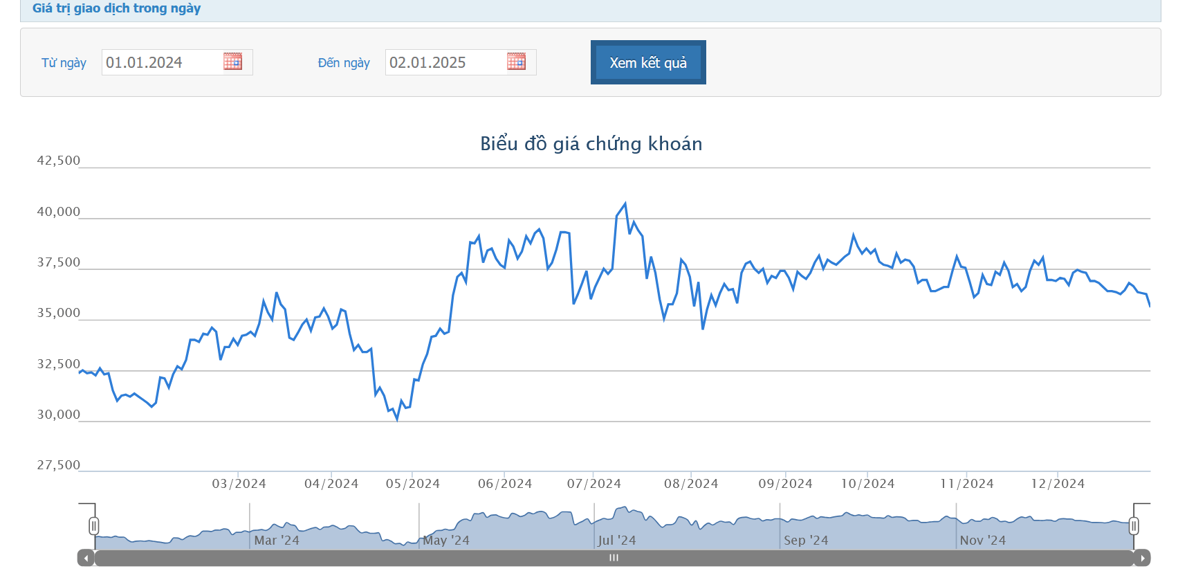 DCM bất ngờ nâng mục tiêu lợi nhuận 2024 tăng gần 44% so với kế hoạch