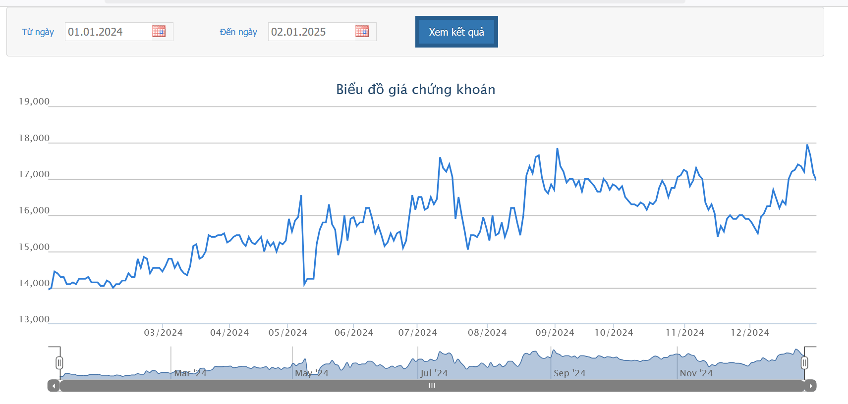 Sơ đồ giá cổ phiếu HAX trên HOSE.