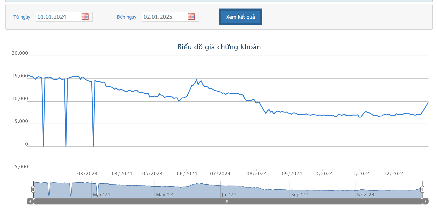 Sơ đồ giá cổ phiếu TMT trên HOSE.