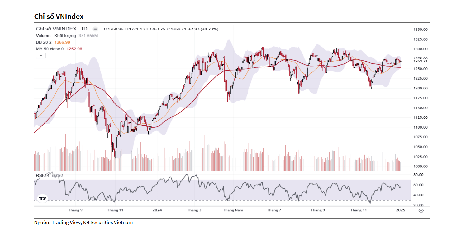 YSVN cho rằng chỉ số VN-Index có thể sẽ tiếp tục biến động quanh đường trung bình 20 phiên (tức là mức 1.267 điểm) trong phiên kế tiếp. 
