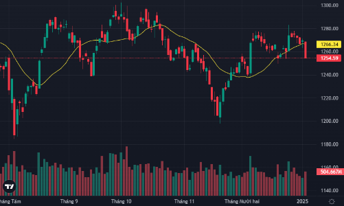 Bán tháo dữ dội, VN-Index giảm mạnh nhất 5 tháng, khối ngoại bán ròng hơn 760 tỷ