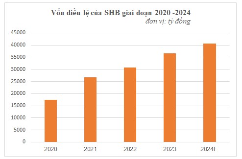 SHB được chấp thuận tăng vốn điều lệ lên 40.658 tỷ đồng qua phát hành cổ phiếu trả cổ tức  - Ảnh 2