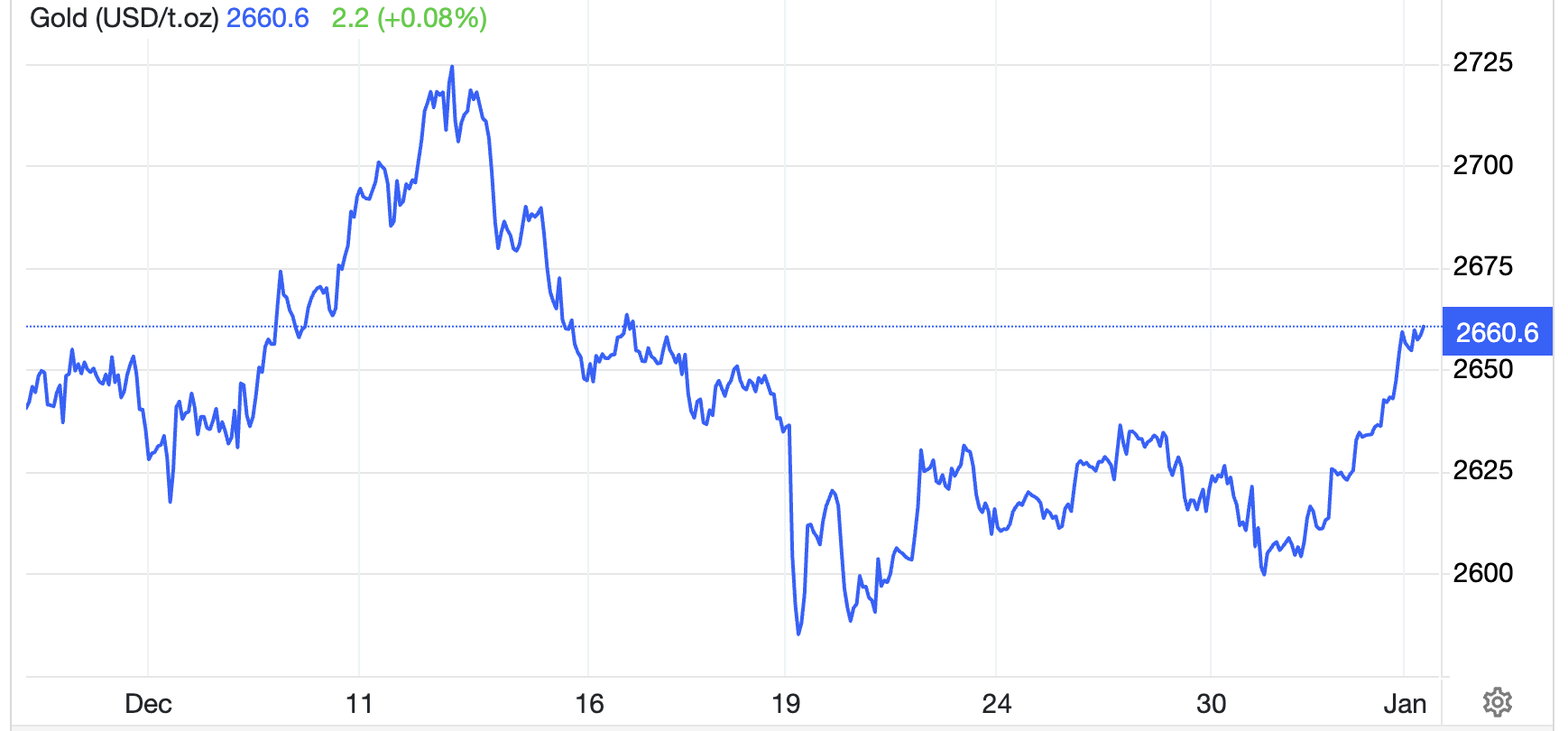 Diễn biến gi&aacute; v&agrave;ng thế giới 1 th&aacute;ng qua. Đơn vị: USD/oz - Nguồn: Trading Economics.