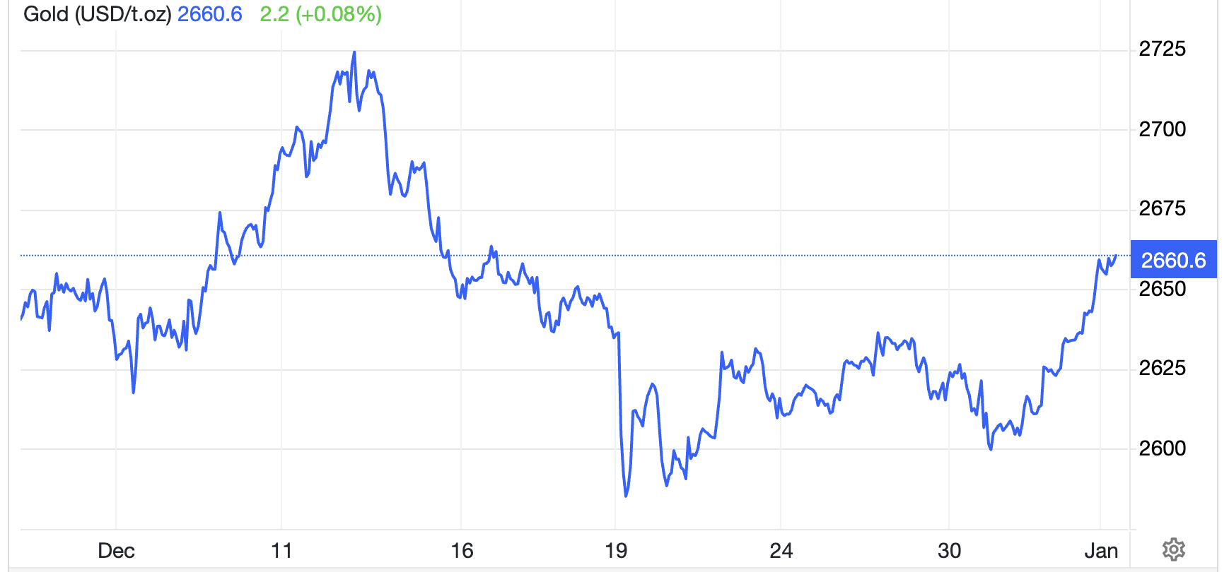 Diễn biến giá vàng thế giới 1 tháng qua. Đơn vị: USD/oz - Nguồn: Trading Economics.