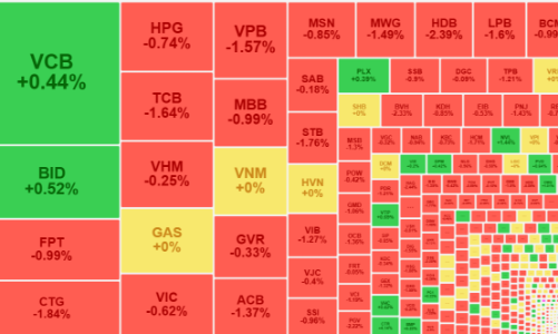 Cổ phiếu ngân hàng ép mạnh, VN-Index thử thách lại mốc 1260 điểm