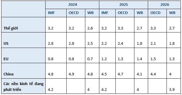 Dự báo triển vọng tăng trưởng GDP toàn cầu. Nguồn: VEPR