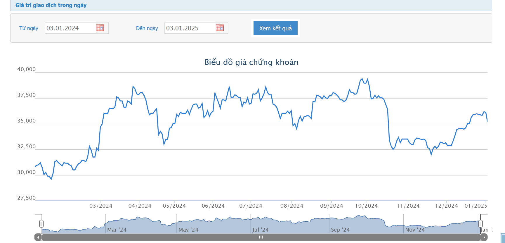 Quỹ thuộc VinaCapital đăng ký mua 1,5 triệu cổ phiếu KDH