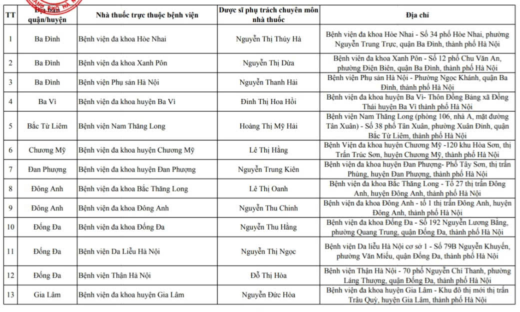 Danh sách một số nhà thuốc trong bệnh viện. Nguồn: Sở Y tế Hà Nội.
