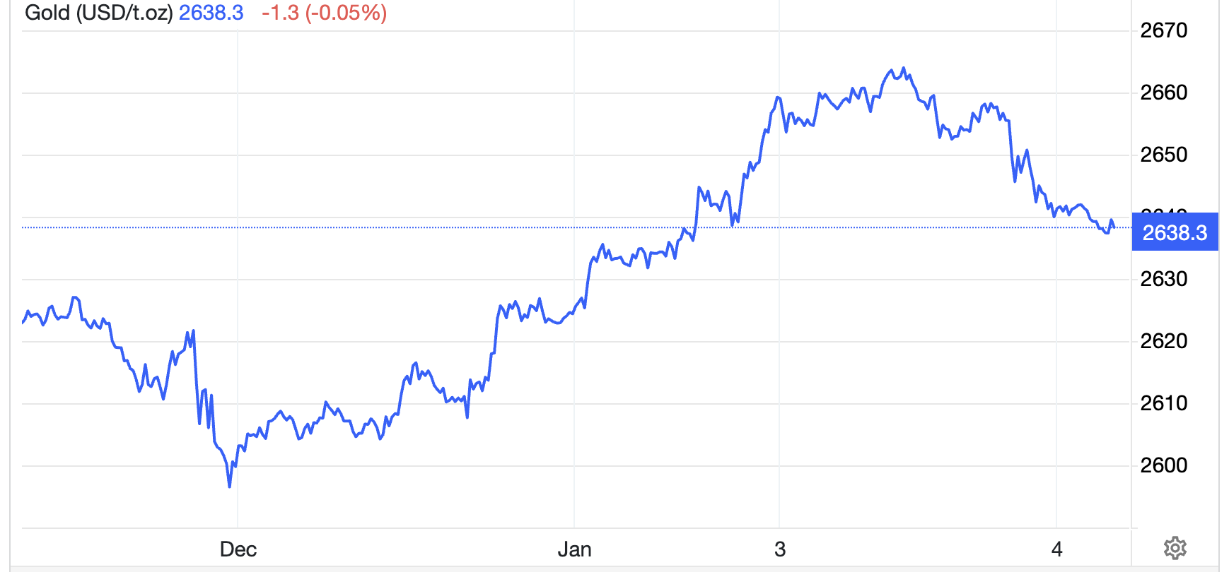 Diễn biến gi&aacute; v&agrave;ng thế giới trong tuần n&agrave;y. Đơn vị: USD/oz - Nguồn: Trading Economics.