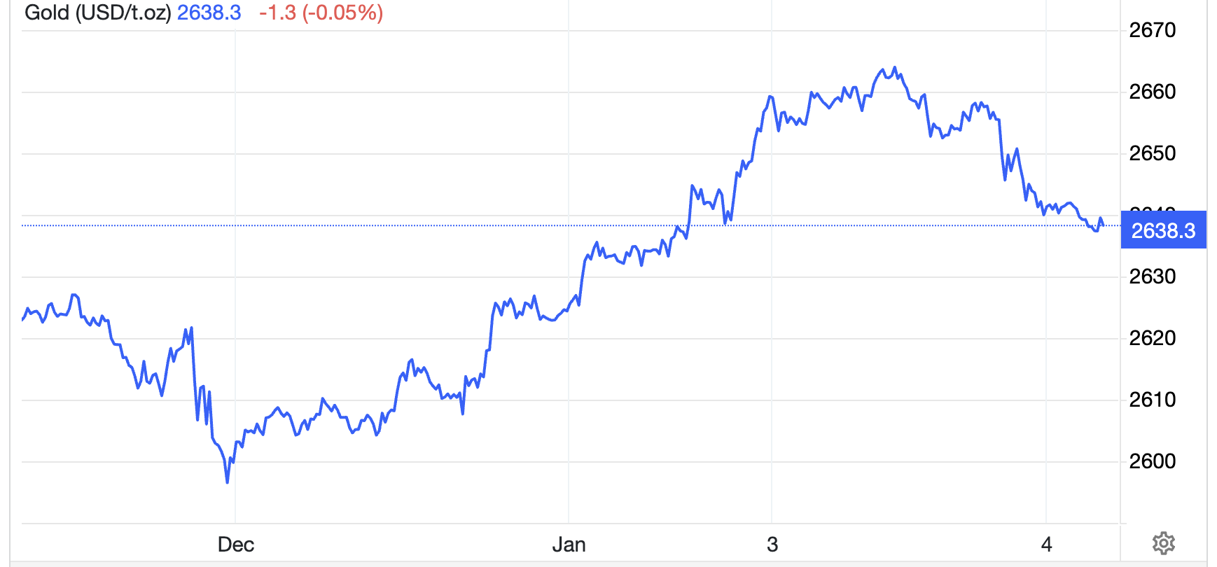 Diễn biến giá vàng thế giới trong tuần này. Đơn vị: USD/oz - Nguồn: Trading Economics.
