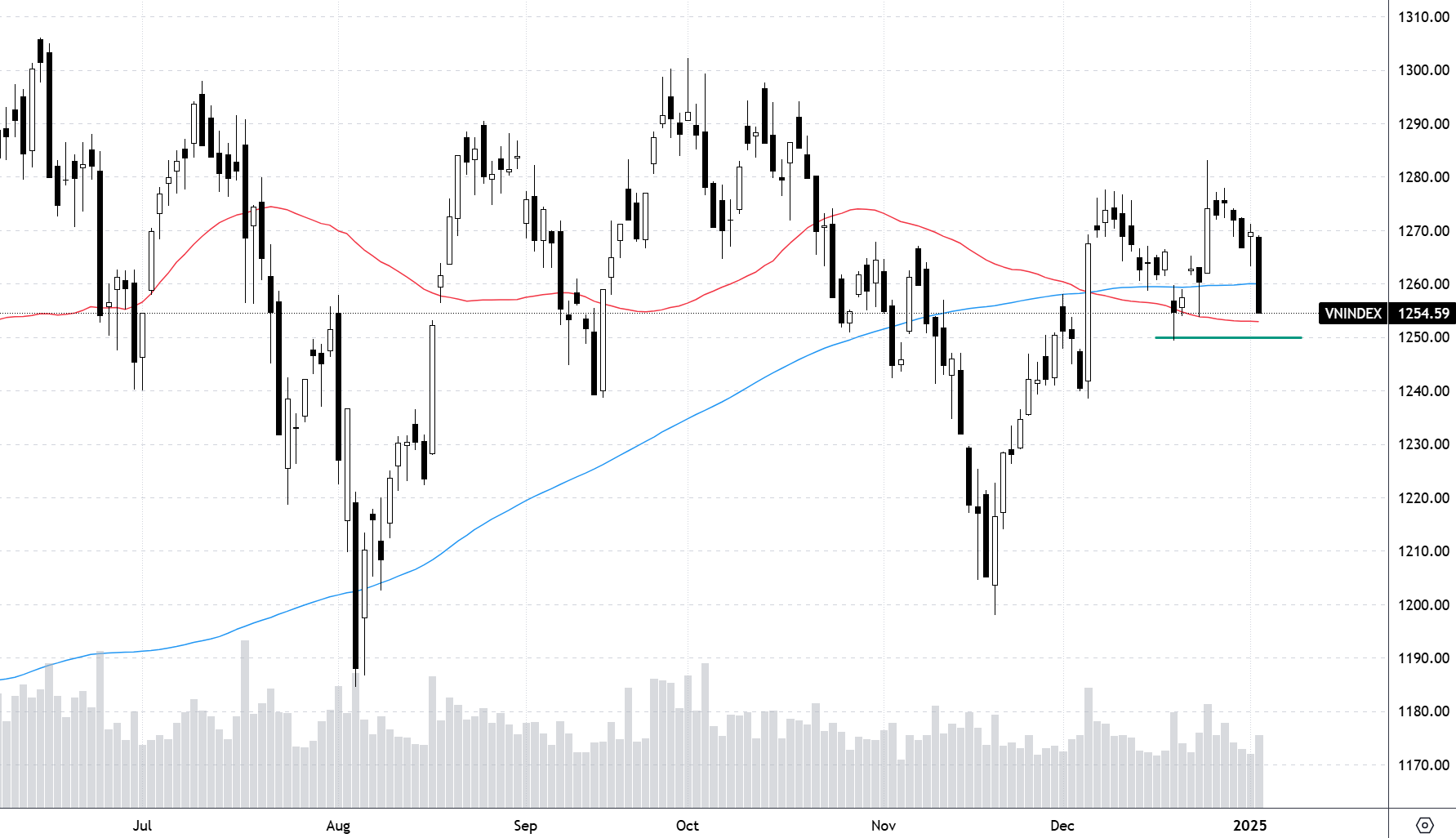 Diễn biến chỉ số VN-Index và các đường MA200 (màu xanh), MA50 ngày (màu đỏ).