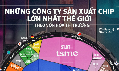 Những công ty sản xuất chip lớn nhất thế giới