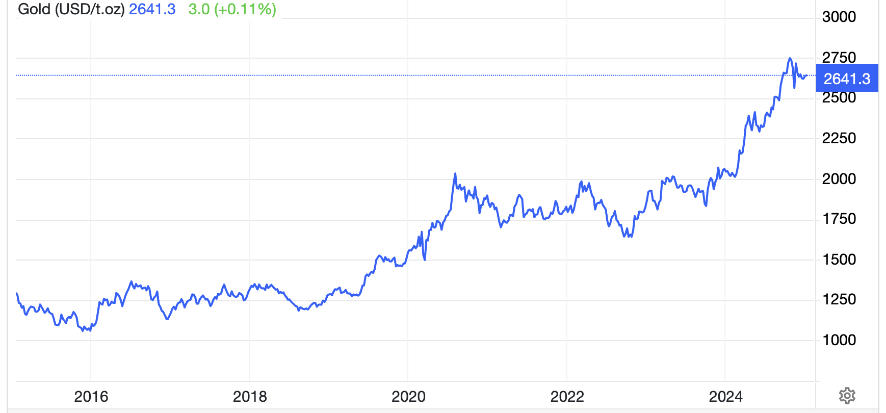 Diễn biến giá vàng thế giới 10 năm qua. Đơn vị: USD/oz - Nguồn: Trading Economics.