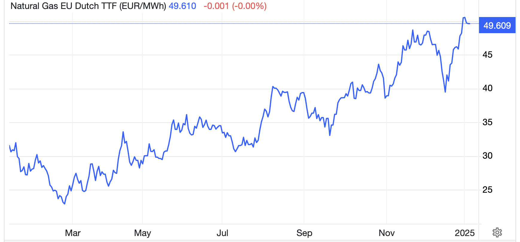 Diễn biến gi&aacute; kh&iacute; đốt giao sau tr&ecirc;n s&agrave;n TTF ở H&agrave; Lan trong 1 năm qua. Đơn vị: euro/megawatt giờ - Nguồn: Trading Economics.