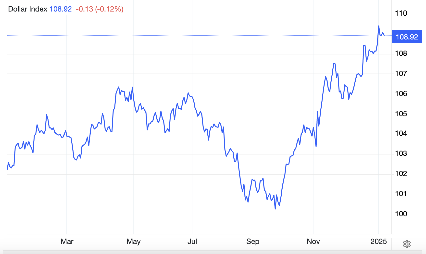 Diễn biến chỉ số Dollar Index trong 1 năm trở lại đây - Nguồn: Trading Economics.