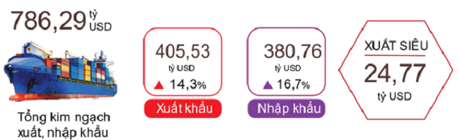 Xuất, nhập khẩu hàng hóa năm 2024. Nguồn: Tổng cục Thống kê.