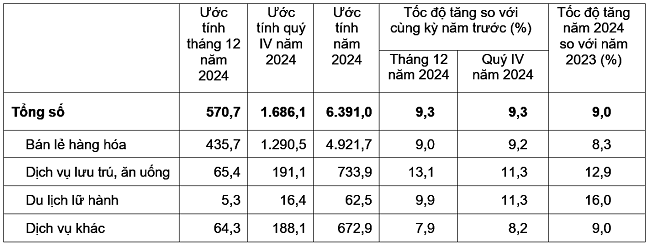 Tổng mức b&aacute;n lẻ h&agrave;ng h&oacute;a v&agrave; doanh thu dịch vụ ti&ecirc;u d&ugrave;ng theo gi&aacute; hiện h&agrave;nh (đơn vị: Ngh&igrave;n tỷ đồng). Nguồn: Tổng cục Thống k&ecirc;.