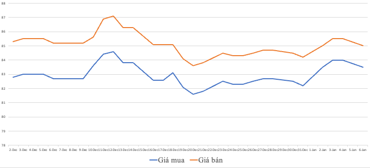 Biểu đồ gi&aacute; v&agrave;ng từ th&aacute;ng 12 đến nay do ph&oacute;ng vi&ecirc;n tổng hợp
