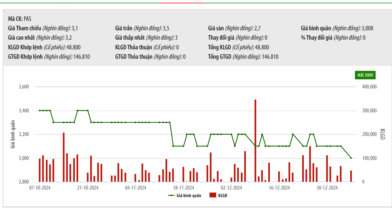 Sơ đô giá cổ phiếu PAS trên HNX.