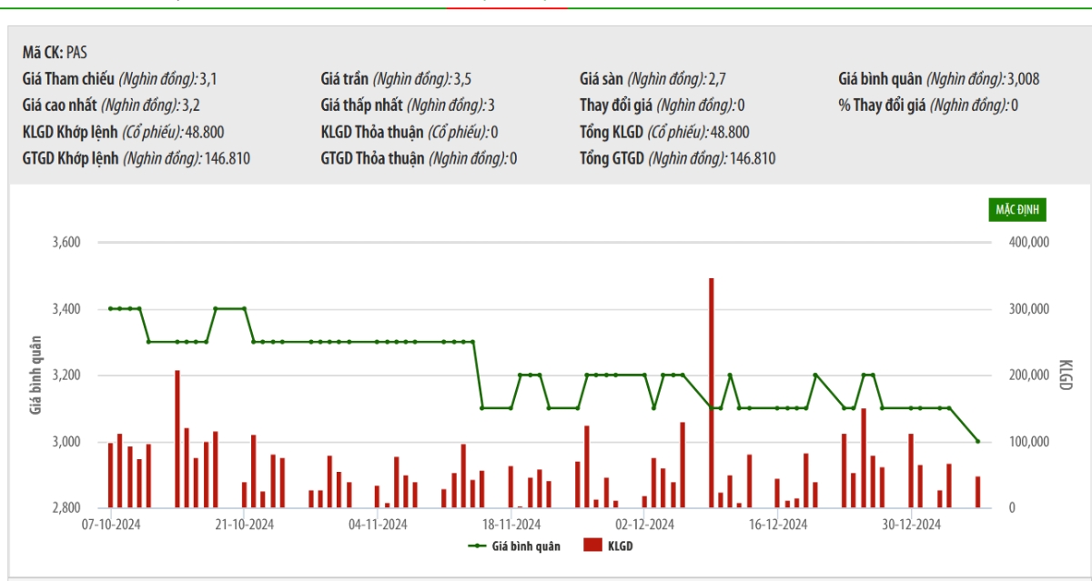 Sơ đô giá cổ phiếu PAS trên HNX.