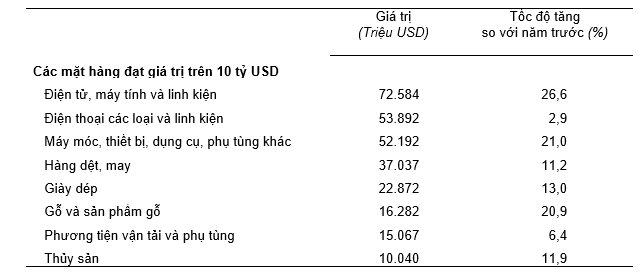 C&aacute;c thị trường xuất, nhập khẩu h&agrave;ng ho&aacute; chủ yếu năm 2024. Nguồn: Tổng cục Thống k&ecirc;.