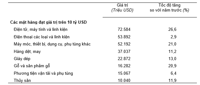 Giá trị một số mặt hàng xuất khẩu năm 2024. Nguồn: Tổng cục Thống kê.