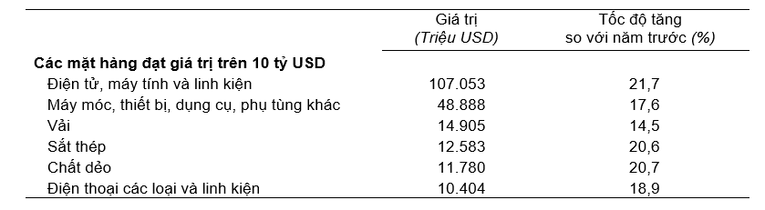 Giá trị một số mặt hàng nhập khẩu năm 2024. Nguồn: Tổng cục Thống kê.