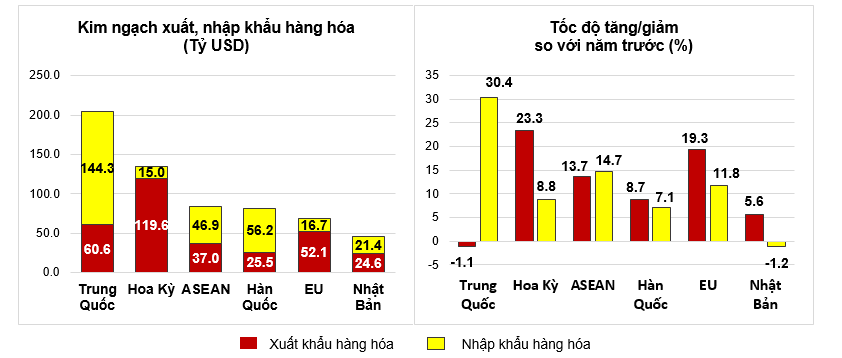 C&aacute;c thị trường xuất, nhập khẩu h&agrave;ng ho&aacute; chủ yếu năm 2024. Nguồn: Tổng cục Thống k&ecirc;.