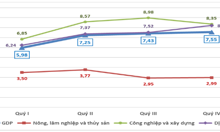 Tăng trưởng GDP khởi sắc dần qua từng tháng, từng quý trong năm 2024.