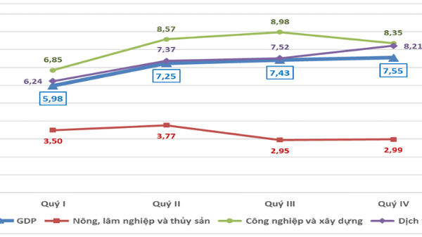 Vượt mục tiêu đặt ra, GDP năm 2024 tăng 7,09%