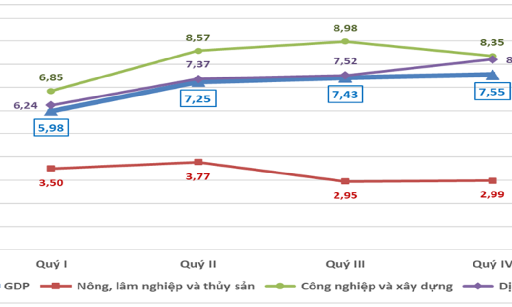 Tăng trưởng GDP khởi sắc dần qua từng tháng, từng quý trong năm 2024.