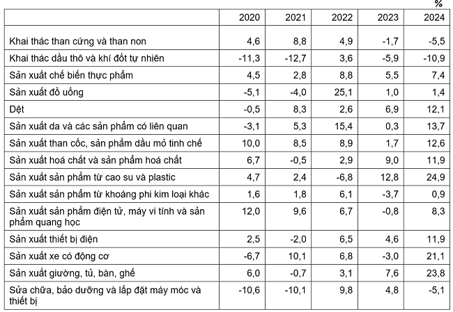 Tốc độ tăng/giảm chỉ số IIP các năm 2020-2024 của một số ngành công nghiệp trọng điểm. Nguồn: Tổng cục Thống kê.