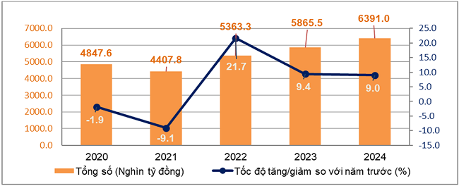 T&ocirc;̉ng mức bán lẻ hàng hóa và doanh thu dịch vụ ti&ecirc;u dùng theo gi&aacute; hiện h&agrave;nh các năm 2020-2024. Nguồn: Tổng cục Thống k&ecirc;.